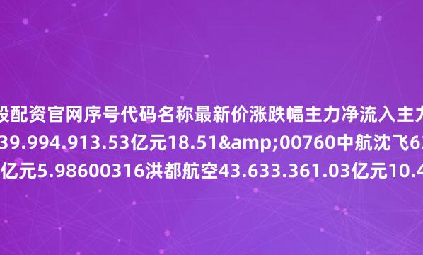 配资炒股配资官网序号代码名称最新价涨跌幅主力净流入主力净占比1600893航发动力39.994.913.53亿元18.51&00760中航沈飞63.640.821.31亿元5.98600316洪都航空43.633.361.03亿元10.4@00768中航西飞28.831.269446.73万元9.86P02625光启技术39.321.136916.93万元9.74f00765中航重机17.382.